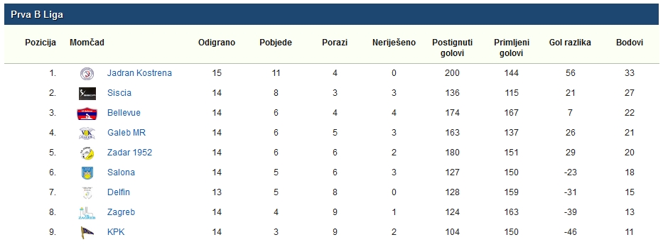 Poredak-1.b-liga-2016-HVS