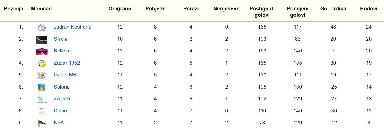 Pobjeda! Jadran Kostrena – Bellevue Dubrovnik „rukometnih” 26:13